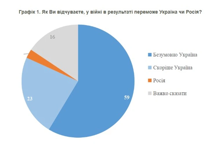 Інфографіка чи скриншот результатів опитування КМІС щодо віри українців у перемогу у війні